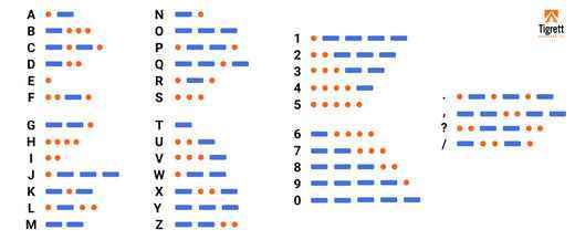 Ham Radio Morse Code: A Guide for Beginners and Enthusiasts – Tigrett ...